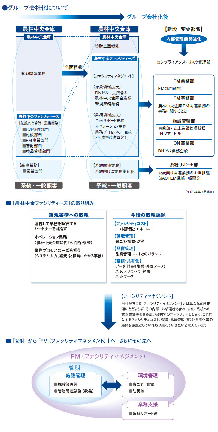 農林中央金庫グループ会社化について