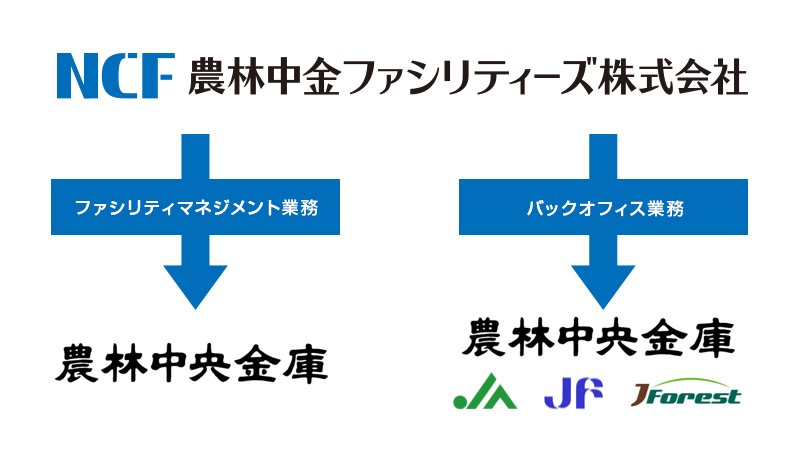 ファシリティマネジメント業務